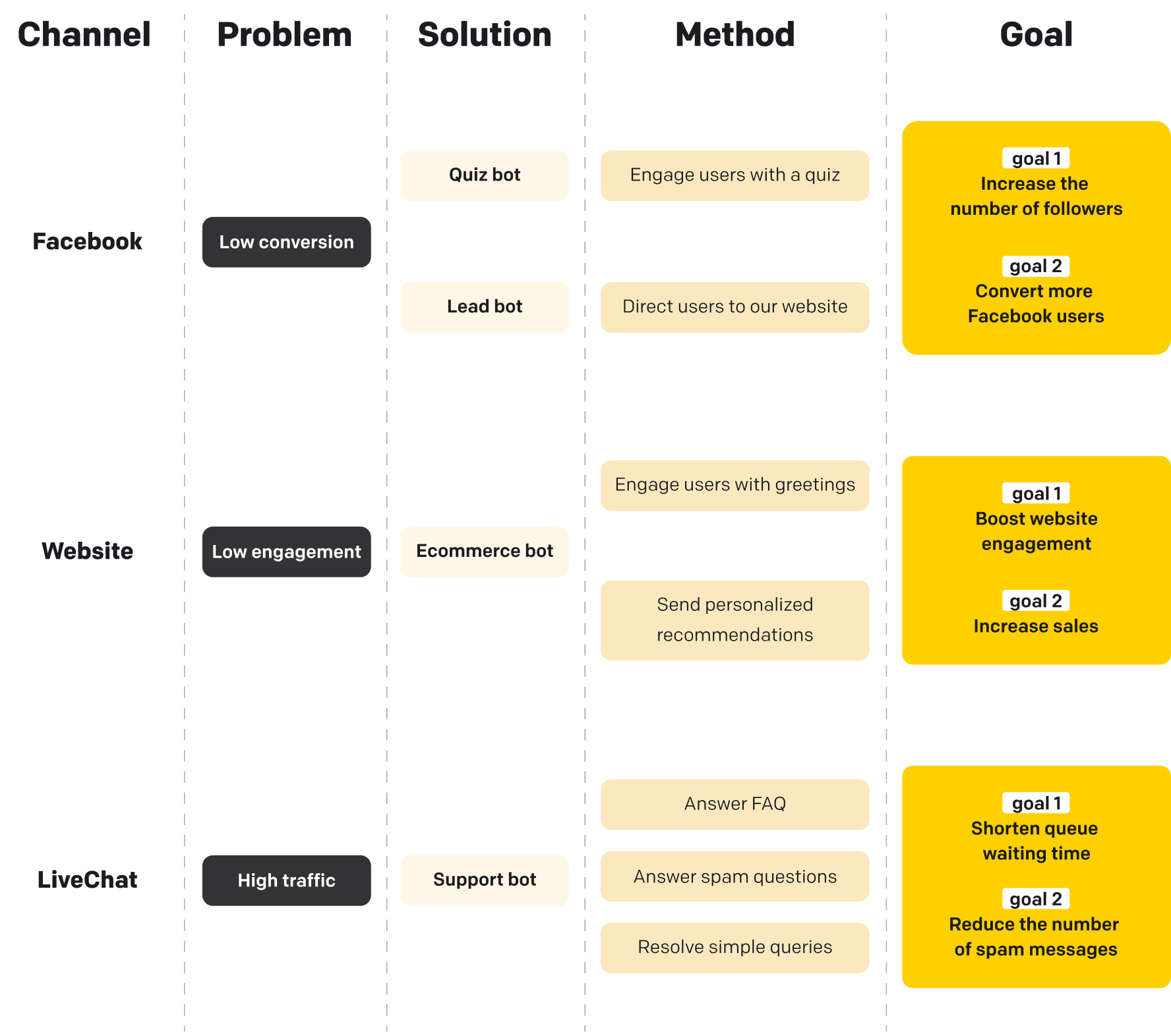 Chatbot objectives