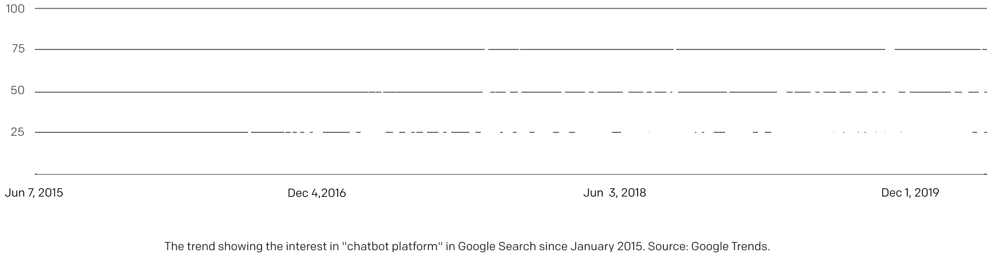 Trend showing the interest in chatbot platform in Google Search